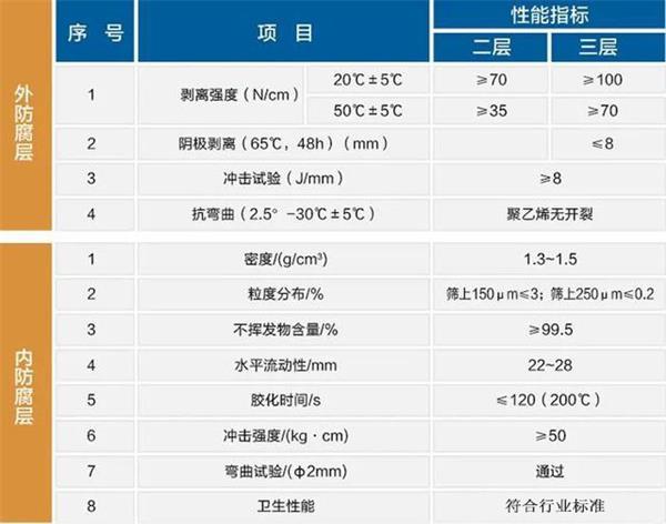 定安3pe加强级防腐钢管性能指标参数